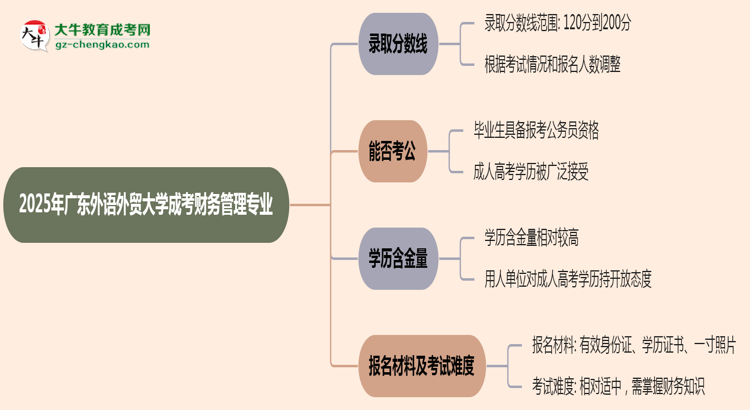2025年廣東外語外貿(mào)大學(xué)成考財務(wù)管理專業(yè)錄取分?jǐn)?shù)線是多少？思維導(dǎo)圖