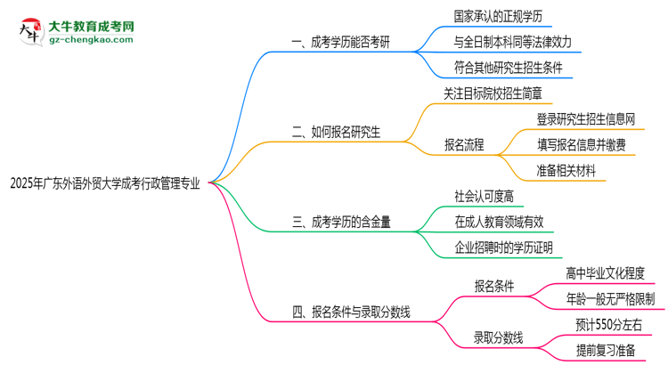 廣東外語外貿(mào)大學(xué)2025年成考行政管理專業(yè)能考研究生嗎？思維導(dǎo)圖