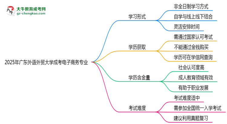 廣東外語(yǔ)外貿(mào)大學(xué)成考電子商務(wù)專業(yè)是全日制的嗎？（2025最新）思維導(dǎo)圖