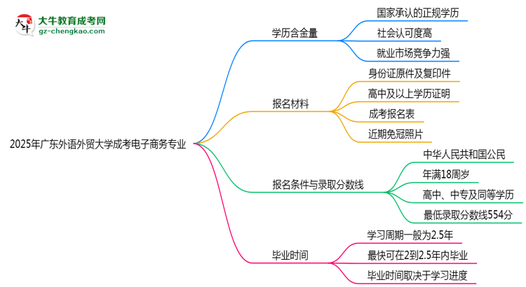 2025年廣東外語外貿(mào)大學(xué)成考電子商務(wù)專業(yè)學(xué)歷的含金量怎么樣？思維導(dǎo)圖