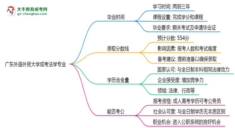 廣東外語外貿(mào)大學成考法學專業(yè)需多久完成并拿證？（2025年新）思維導圖