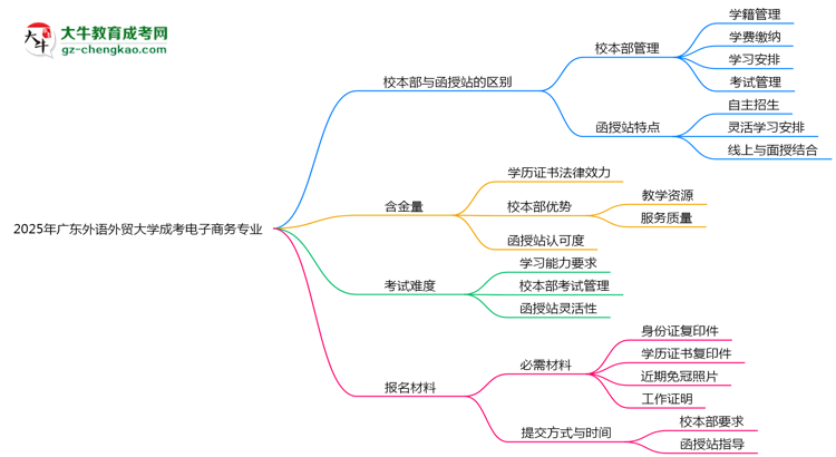 廣東外語外貿(mào)大學2025年成考電子商務專業(yè)校本部和函授站哪個更好？思維導圖