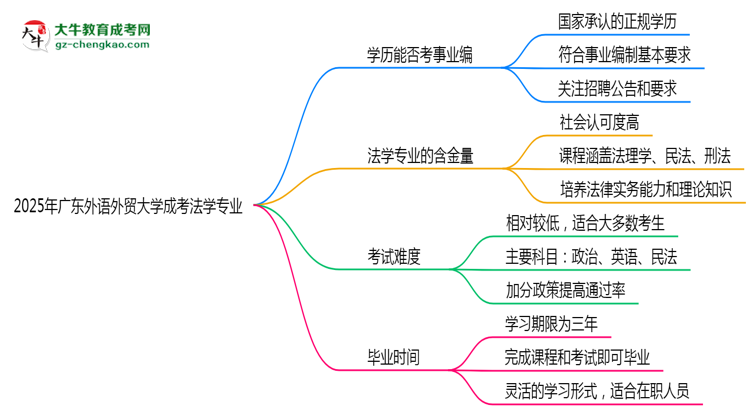 2025年廣東外語外貿(mào)大學(xué)成考法學(xué)專業(yè)能考事業(yè)編嗎？思維導(dǎo)圖