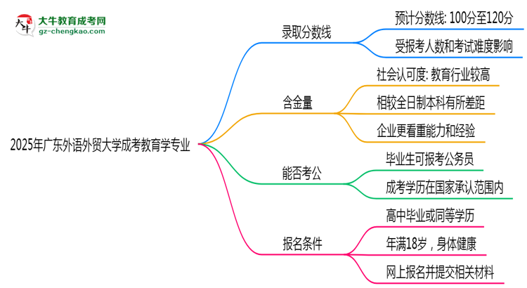 2025年廣東外語外貿(mào)大學(xué)成考教育學(xué)專業(yè)錄取分?jǐn)?shù)線是多少？思維導(dǎo)圖
