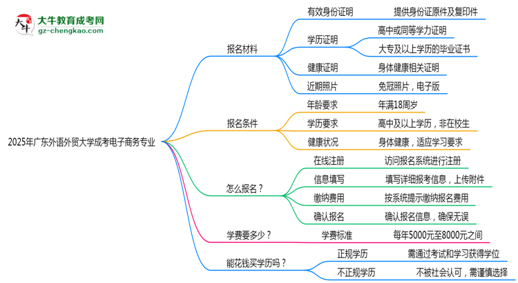 2025年廣東外語外貿(mào)大學(xué)成考電子商務(wù)專業(yè)報名材料需要什么？思維導(dǎo)圖