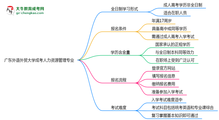 廣東外語外貿(mào)大學成考人力資源管理專業(yè)是全日制的嗎？（2025最新）思維導圖