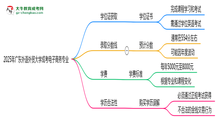 2025年廣東外語(yǔ)外貿(mào)大學(xué)成考電子商務(wù)專(zhuān)業(yè)能拿學(xué)位證嗎？思維導(dǎo)圖