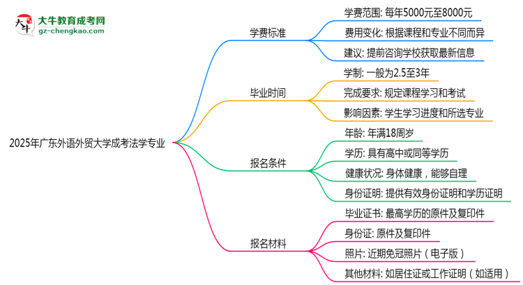 2025年廣東外語外貿大學成考法學專業(yè)最新學費標準多少思維導圖