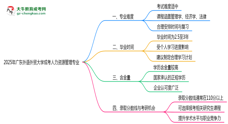 2025年廣東外語(yǔ)外貿(mào)大學(xué)成考人力資源管理專業(yè)難不難？思維導(dǎo)圖