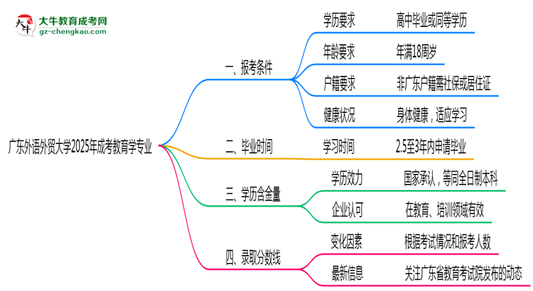 廣東外語外貿(mào)大學(xué)2025年成考教育學(xué)專業(yè)報考條件是什么思維導(dǎo)圖
