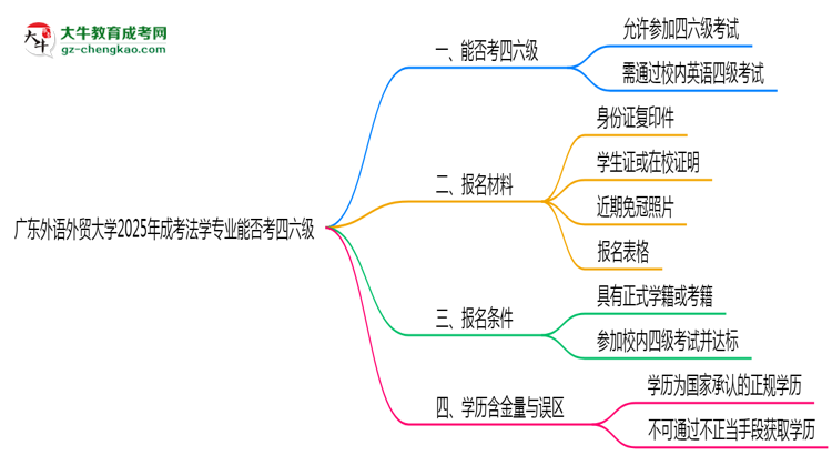 廣東外語外貿(mào)大學2025年成考法學專業(yè)生可不可以考四六級？思維導圖