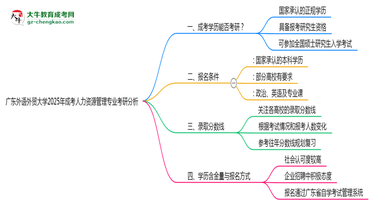廣東外語外貿(mào)大學(xué)2025年成考人力資源管理專業(yè)能考研究生嗎？思維導(dǎo)圖