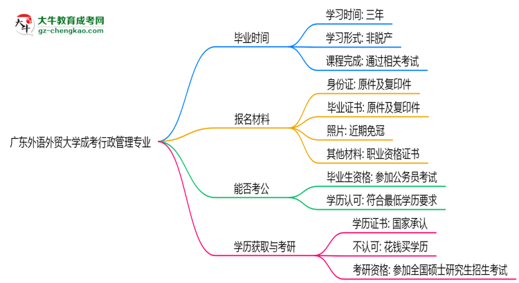 廣東外語外貿(mào)大學(xué)成考行政管理專業(yè)需多久完成并拿證？（2025年新）思維導(dǎo)圖