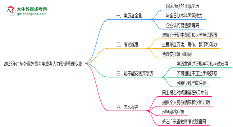 2025年廣東外語(yǔ)外貿(mào)大學(xué)成考人力資源管理專業(yè)要考學(xué)位英語(yǔ)嗎？思維導(dǎo)圖