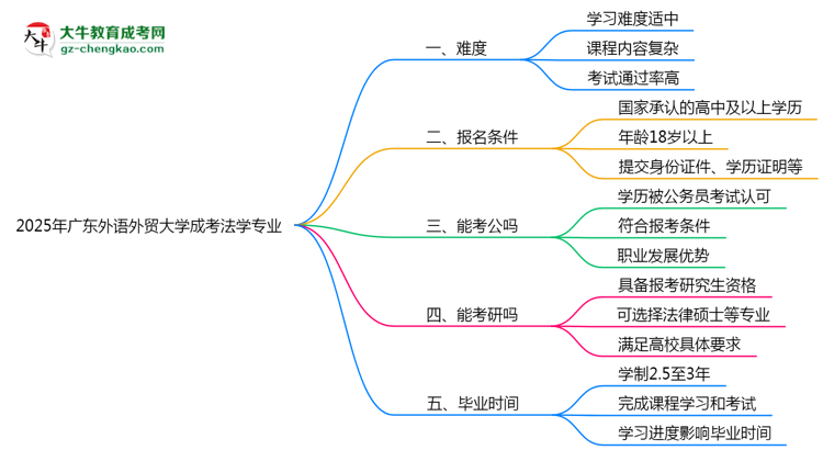 2025年廣東外語外貿(mào)大學(xué)成考法學(xué)專業(yè)難不難？思維導(dǎo)圖