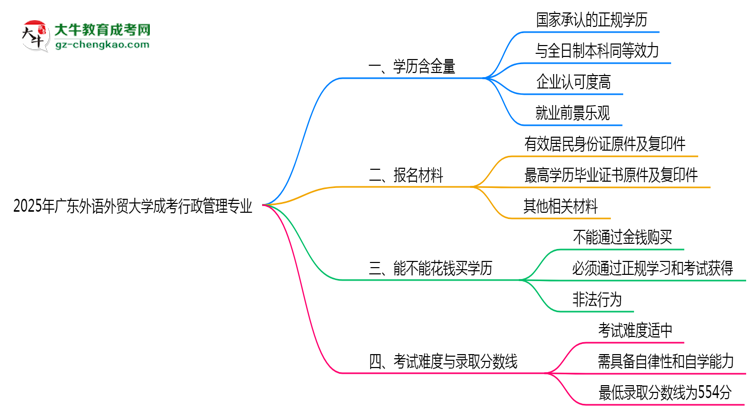 2025年廣東外語(yǔ)外貿(mào)大學(xué)成考行政管理專(zhuān)業(yè)學(xué)歷的含金量怎么樣？思維導(dǎo)圖