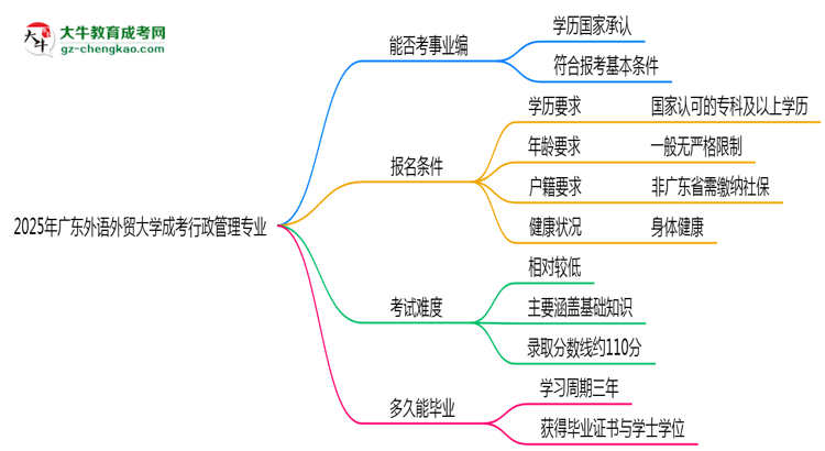 2025年廣東外語外貿(mào)大學(xué)成考行政管理專業(yè)能考事業(yè)編嗎？思維導(dǎo)圖