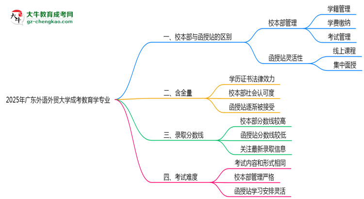 廣東外語外貿(mào)大學2025年成考教育學專業(yè)校本部和函授站哪個更好？思維導圖