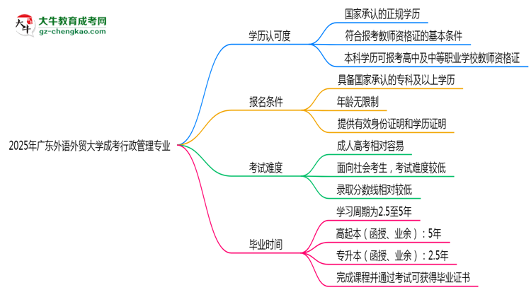 2025年廣東外語外貿(mào)大學(xué)成考行政管理專業(yè)學(xué)歷能報(bào)考教資嗎？思維導(dǎo)圖