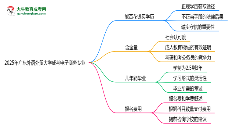 2025年廣東外語外貿(mào)大學成考電子商務(wù)專業(yè)學歷花錢能買到嗎？思維導圖