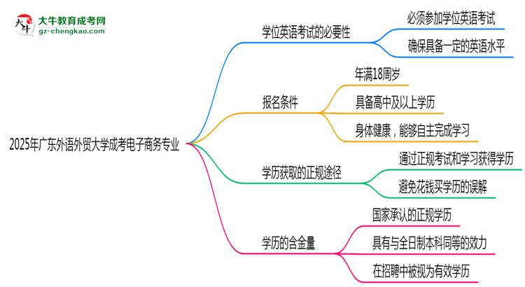 2025年廣東外語外貿(mào)大學成考電子商務專業(yè)要考學位英語嗎？思維導圖