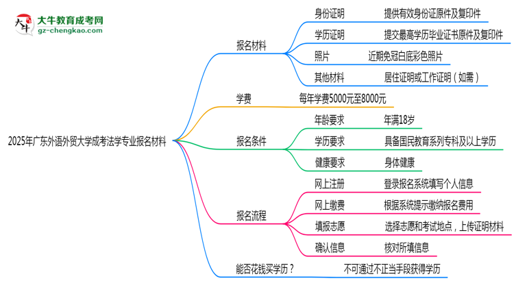 2025年廣東外語外貿(mào)大學(xué)成考法學(xué)專業(yè)報(bào)名材料需要什么？思維導(dǎo)圖