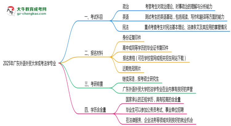 2025年廣東外語外貿(mào)大學(xué)成考法學(xué)專業(yè)入學(xué)考試科目有哪些？思維導(dǎo)圖
