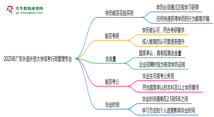 2025年廣東外語外貿(mào)大學成考行政管理專業(yè)學歷花錢能買到嗎？思維導圖