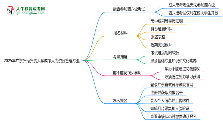 廣東外語外貿(mào)大學2025年成考人力資源管理專業(yè)生可不可以考四六級？思維導(dǎo)圖