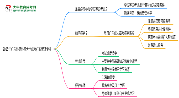 2025年廣東外語(yǔ)外貿(mào)大學(xué)成考行政管理專(zhuān)業(yè)要考學(xué)位英語(yǔ)嗎？思維導(dǎo)圖