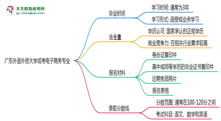 廣東外語外貿(mào)大學(xué)成考電子商務(wù)專業(yè)需多久完成并拿證？（2025年新）思維導(dǎo)圖