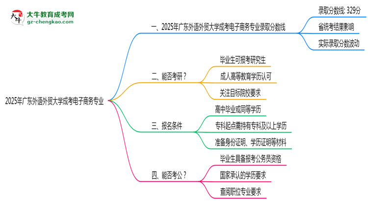 2025年廣東外語外貿(mào)大學(xué)成考電子商務(wù)專業(yè)錄取分?jǐn)?shù)線是多少？思維導(dǎo)圖
