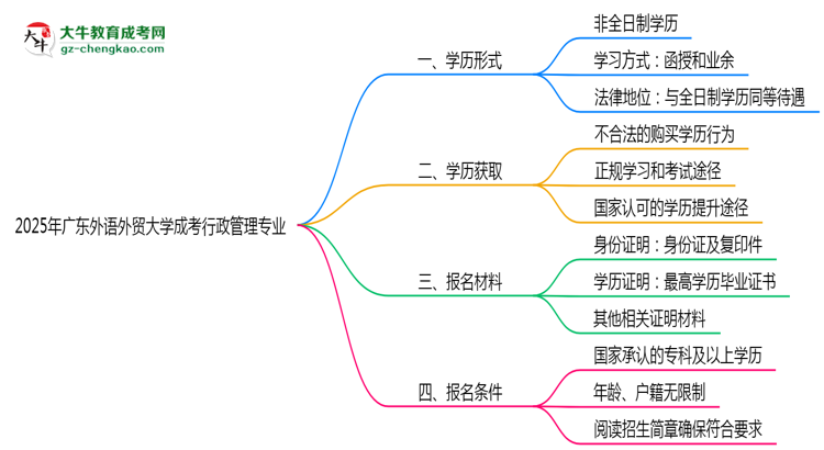 廣東外語外貿(mào)大學(xué)成考行政管理專業(yè)是全日制的嗎？（2025最新）思維導(dǎo)圖