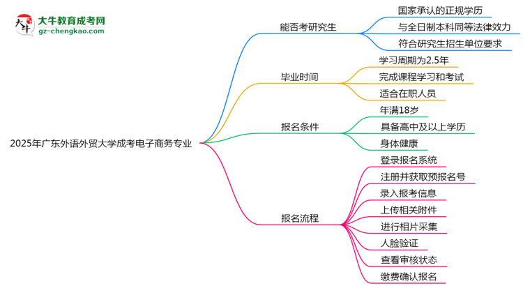 廣東外語外貿(mào)大學(xué)2025年成考電子商務(wù)專業(yè)能考研究生嗎？思維導(dǎo)圖