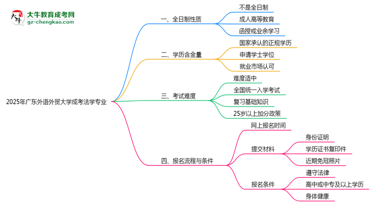 廣東外語外貿(mào)大學(xué)成考法學(xué)專業(yè)是全日制的嗎？（2025最新）思維導(dǎo)圖