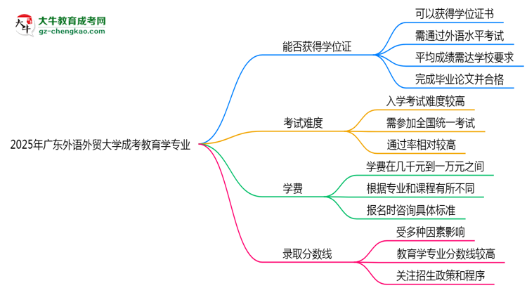 2025年廣東外語外貿(mào)大學(xué)成考教育學(xué)專業(yè)能拿學(xué)位證嗎？思維導(dǎo)圖