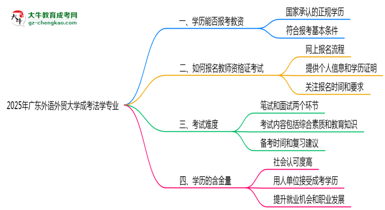 2025年廣東外語(yǔ)外貿(mào)大學(xué)成考法學(xué)專業(yè)學(xué)歷能報(bào)考教資嗎？思維導(dǎo)圖