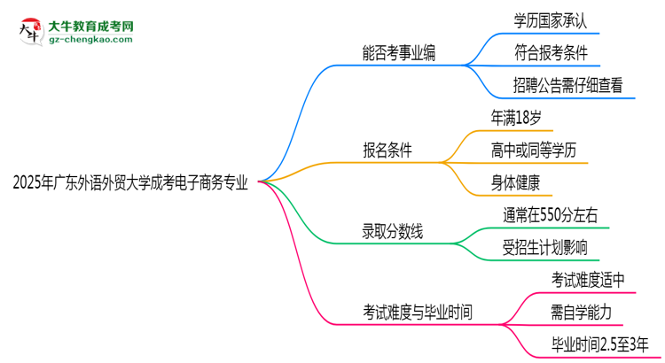2025年廣東外語外貿(mào)大學(xué)成考電子商務(wù)專業(yè)能考事業(yè)編嗎？思維導(dǎo)圖