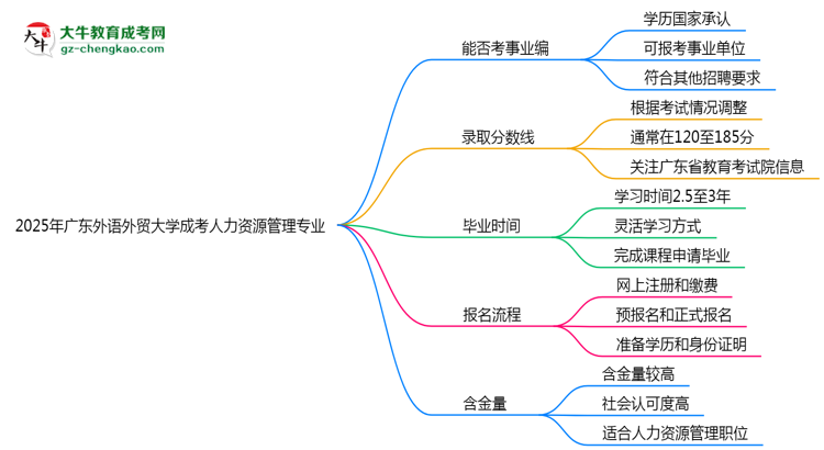 2025年廣東外語外貿(mào)大學成考人力資源管理專業(yè)能考事業(yè)編嗎？思維導圖