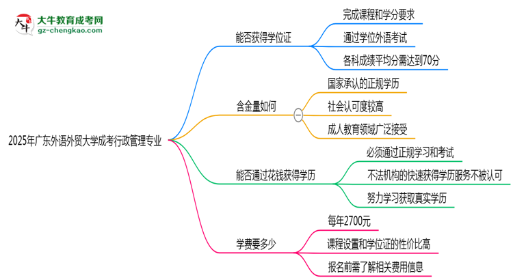 2025年廣東外語外貿(mào)大學成考行政管理專業(yè)能拿學位證嗎？思維導圖