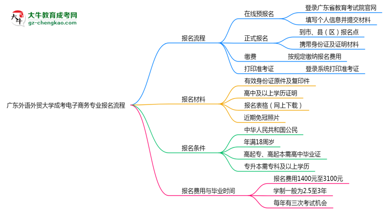廣東外語外貿(mào)大學(xué)成考電子商務(wù)專業(yè)2025年報(bào)名流程思維導(dǎo)圖