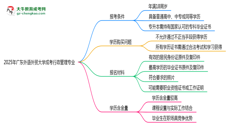 廣東外語外貿(mào)大學2025年成考行政管理專業(yè)報考條件是什么思維導圖