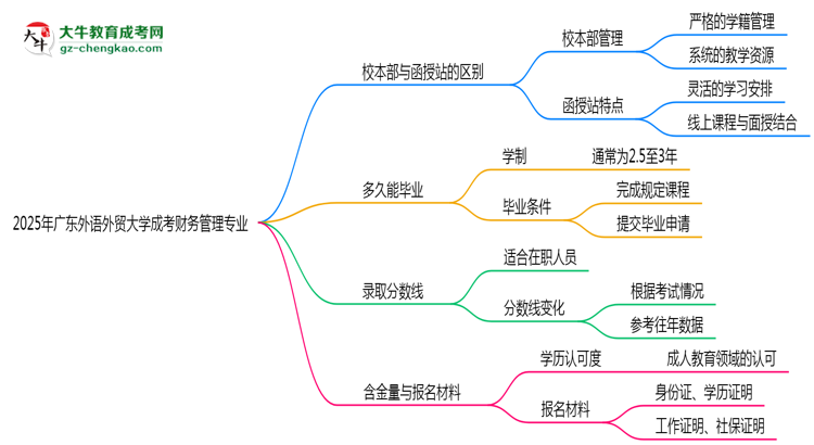 廣東外語外貿(mào)大學2025年成考財務管理專業(yè)校本部和函授站哪個更好？思維導圖