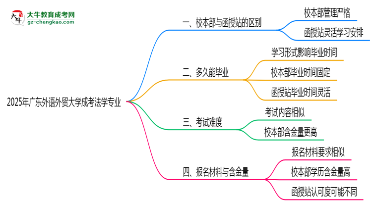 廣東外語外貿(mào)大學(xué)2025年成考法學(xué)專業(yè)校本部和函授站哪個更好？思維導(dǎo)圖