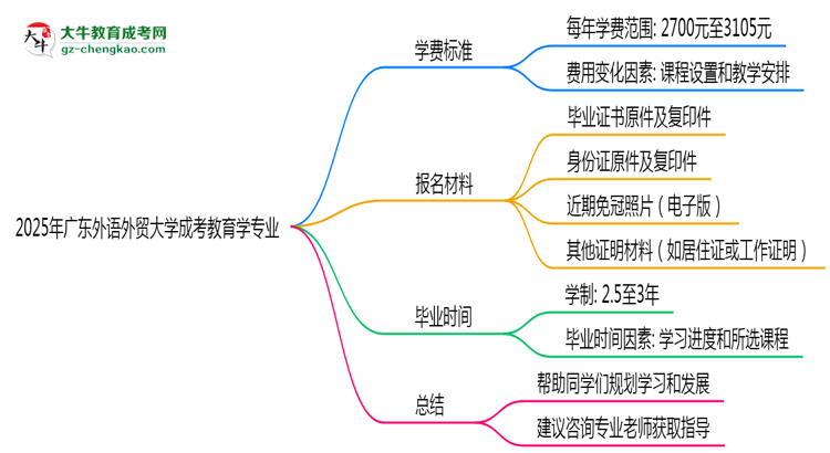 2025年廣東外語外貿(mào)大學(xué)成考教育學(xué)專業(yè)最新學(xué)費(fèi)標(biāo)準(zhǔn)多少思維導(dǎo)圖