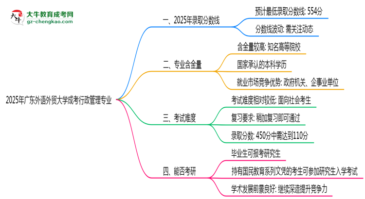 2025年廣東外語外貿(mào)大學(xué)成考行政管理專業(yè)錄取分?jǐn)?shù)線是多少？思維導(dǎo)圖