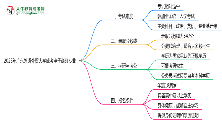 2025年廣東外語外貿(mào)大學(xué)成考電子商務(wù)專業(yè)難不難？思維導(dǎo)圖