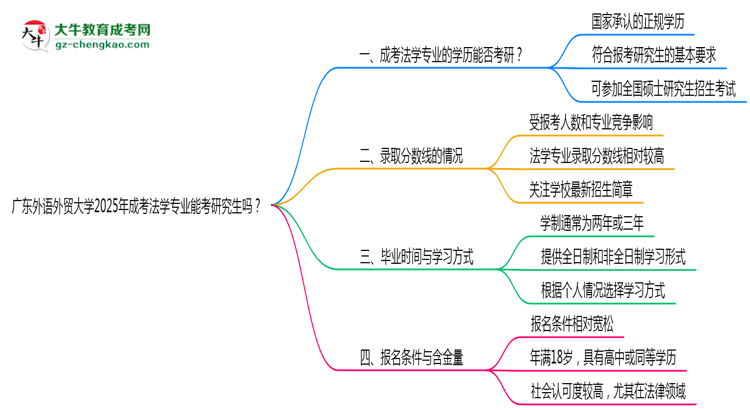 廣東外語外貿(mào)大學(xué)2025年成考法學(xué)專業(yè)能考研究生嗎？思維導(dǎo)圖