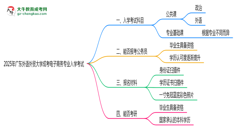 2025年廣東外語外貿(mào)大學(xué)成考電子商務(wù)專業(yè)入學(xué)考試科目有哪些？思維導(dǎo)圖