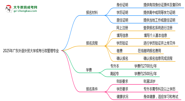 2025年廣東外語(yǔ)外貿(mào)大學(xué)成考行政管理專(zhuān)業(yè)報(bào)名材料需要什么？思維導(dǎo)圖